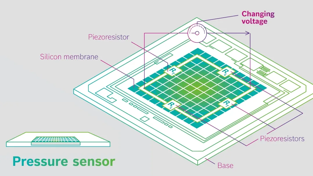 Kinematika Pengoperasian Sensor Tekanan Resistif MEMS