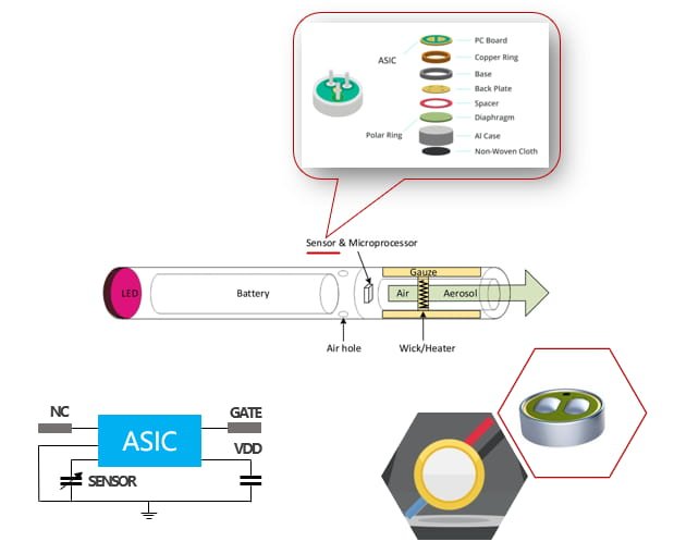 Electronic cigarette sensor and microprocessor