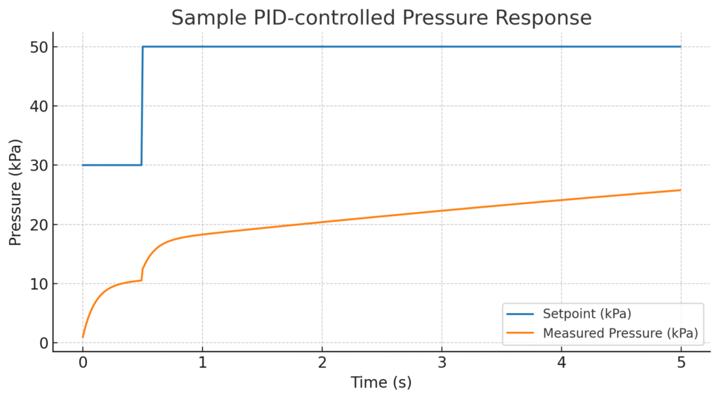 Sample PID-controlled Pressure Response