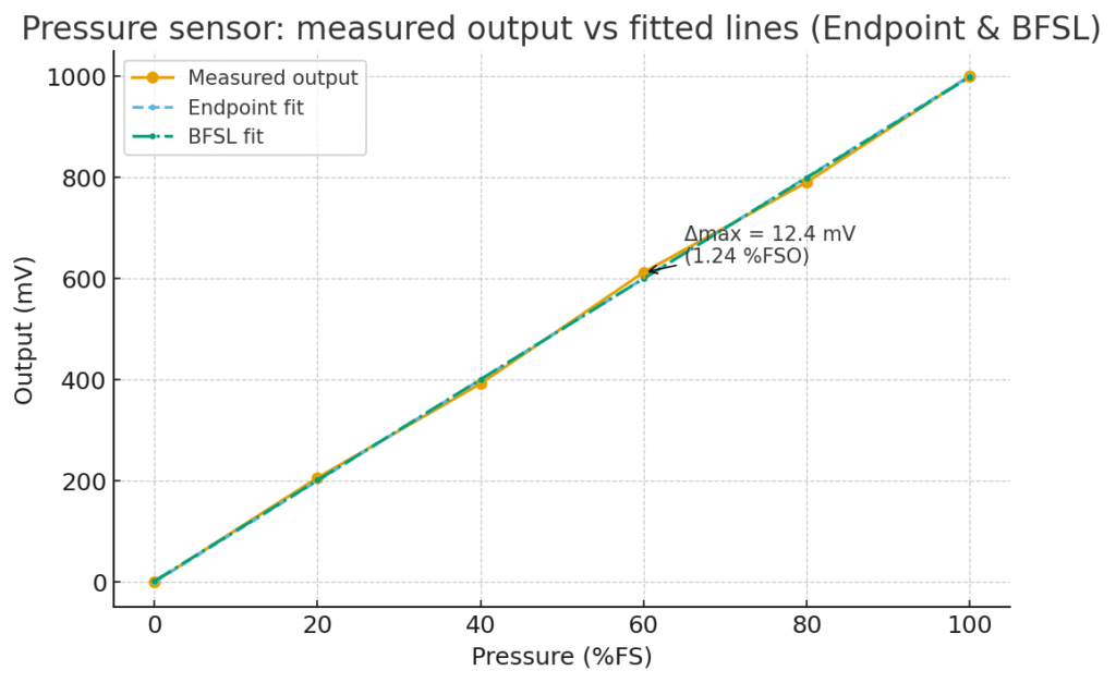 linearity example